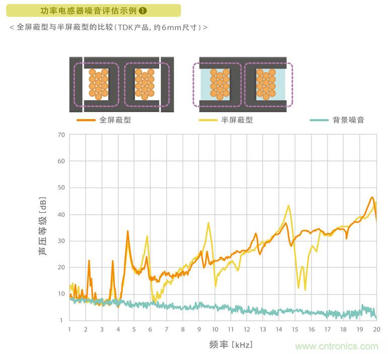 電源電路中電感為什么會(huì)嘯叫？