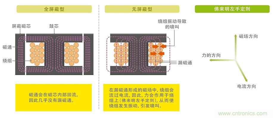 電源電路中電感為什么會(huì)嘯叫？