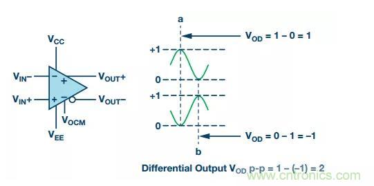 RF信號鏈應(yīng)用中差分電路的4大優(yōu)點你了解了沒？