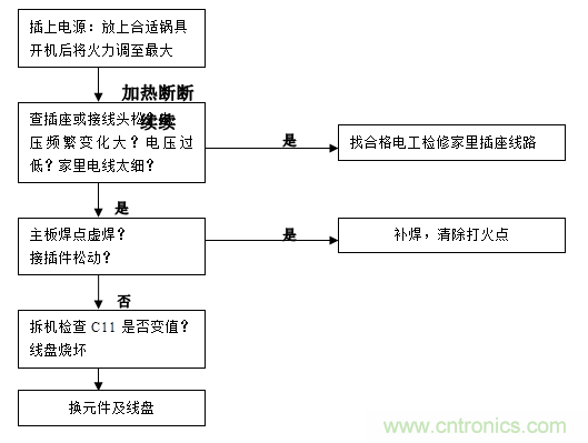 最詳細(xì)電磁爐原理講解