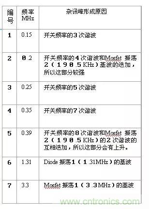 詳細(xì)圖文剖析電源PCB布板與EMC的關(guān)系