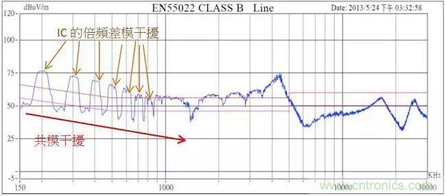 老工程師多年經(jīng)驗總結，開關電源傳導EMI太重要了！