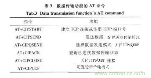 基于STM32和SIM900A的無線通信模塊設計