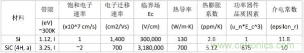 新型SiC功率模塊以之Si IGBT，在更小的封裝內(nèi)提供更高的功率密度