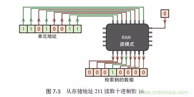 終于找到了一篇文章！通俗地講解計(jì)算機(jī)工作原理