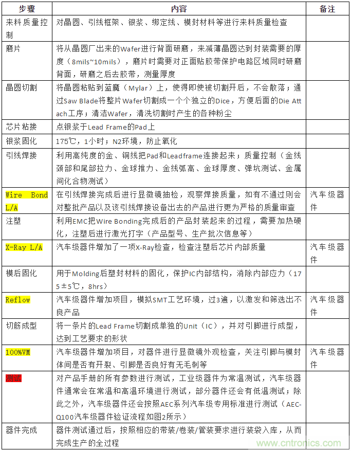 從標(biāo)準(zhǔn)、設(shè)計(jì)、生產(chǎn)到管理，詳述工業(yè)級和汽車級器件的區(qū)別