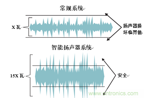 入門智能家居音頻設(shè)計(jì)？TI 來(lái)支招！