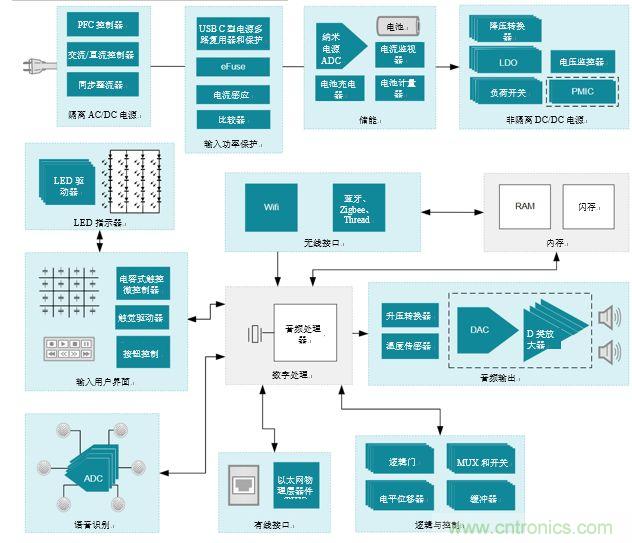 入門智能家居音頻設(shè)計(jì)？TI 來(lái)支招！