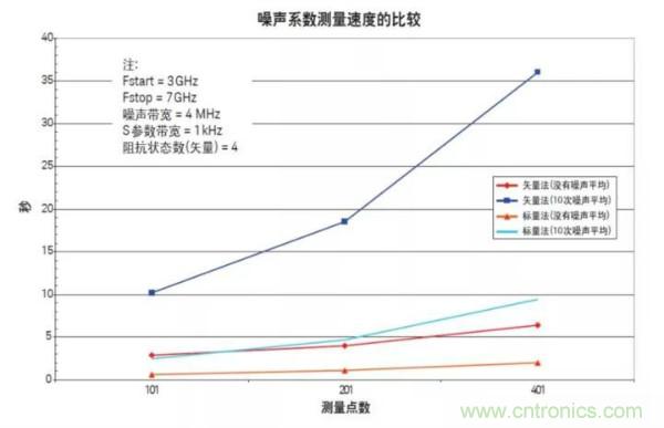 如何使用網(wǎng)絡分析儀精確地測量噪聲系數(shù)