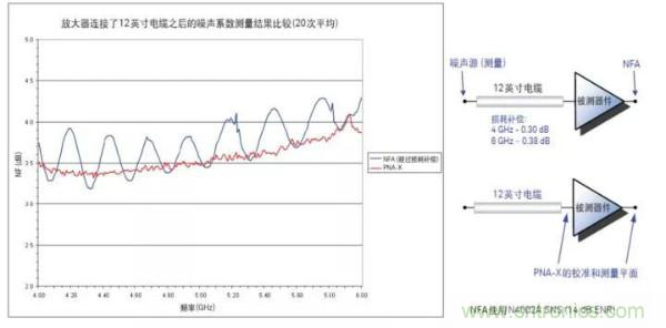 如何使用網(wǎng)絡分析儀精確地測量噪聲系數(shù)