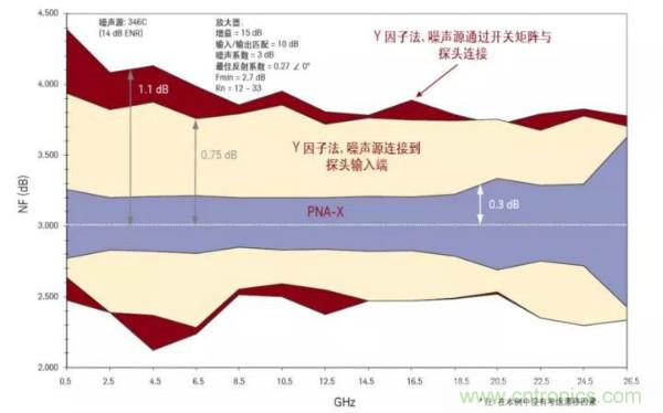 如何使用網(wǎng)絡(luò)分析儀精確地測量噪聲系數(shù)