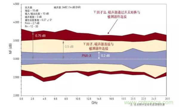 如何使用網(wǎng)絡分析儀精確地測量噪聲系數(shù)