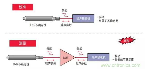 如何使用網(wǎng)絡(luò)分析儀精確地測量噪聲系數(shù)