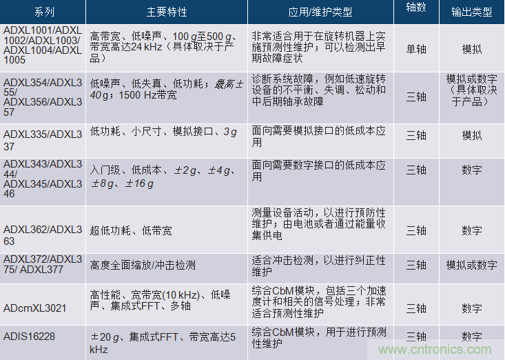 選擇正確的加速度計，以進行預(yù)測性維護