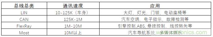 汽車四大總線：CAN、LIN、Flexray、MOST