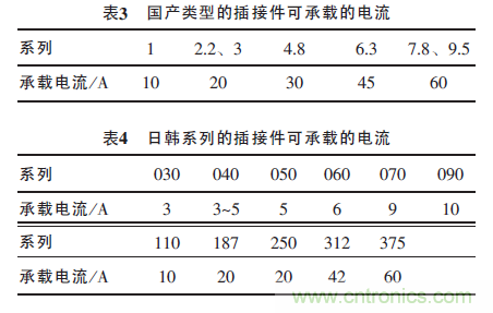 汽車接插件種類太多？一文教會你如何選擇