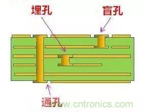 PCB生產(chǎn)中的過孔和背鉆有哪些技術(shù)？