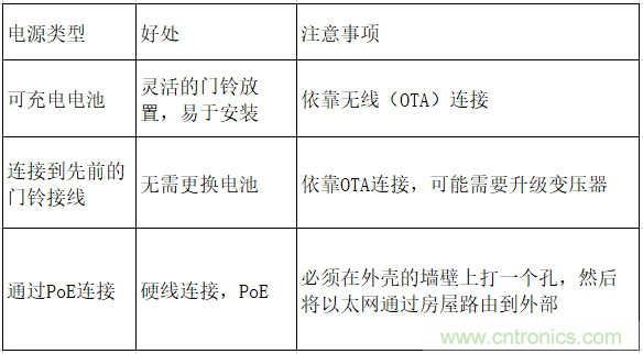 智能門鈴設(shè)計二三事：視頻、音頻及電源技術(shù)