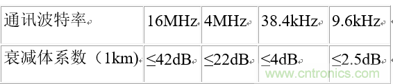 UART、RS-232、RS-422、RS-485之間有什么區(qū)別？