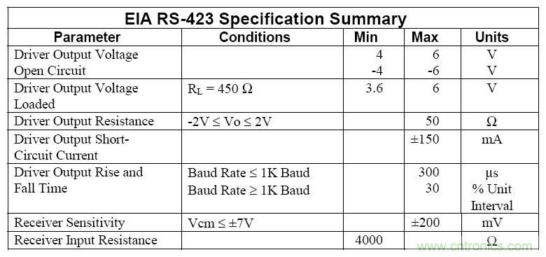 UART、RS-232、RS-422、RS-485之間有什么區(qū)別？