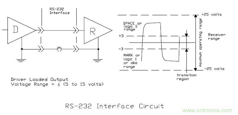 UART、RS-232、RS-422、RS-485之間有什么區(qū)別？