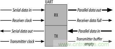 UART、RS-232、RS-422、RS-485之間有什么區(qū)別？