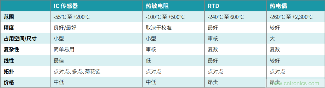 工程師溫度傳感指南 | 了解設(shè)計(jì)挑戰(zhàn)，掌握解決方案！