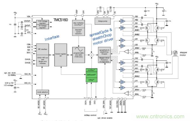TMC5160控制/驅(qū)動(dòng)IC 讓步進(jìn)電機(jī)性能更強(qiáng)大