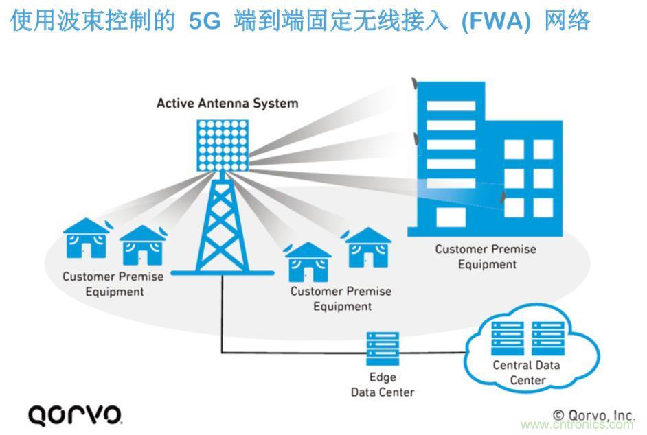 載波網(wǎng)絡(luò)將如何實(shí)現(xiàn) 5G？