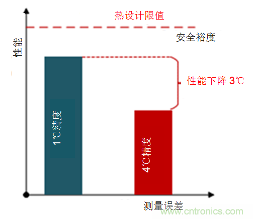 如何保障汽車信息娛樂和機(jī)群系統(tǒng)的熱安全性？