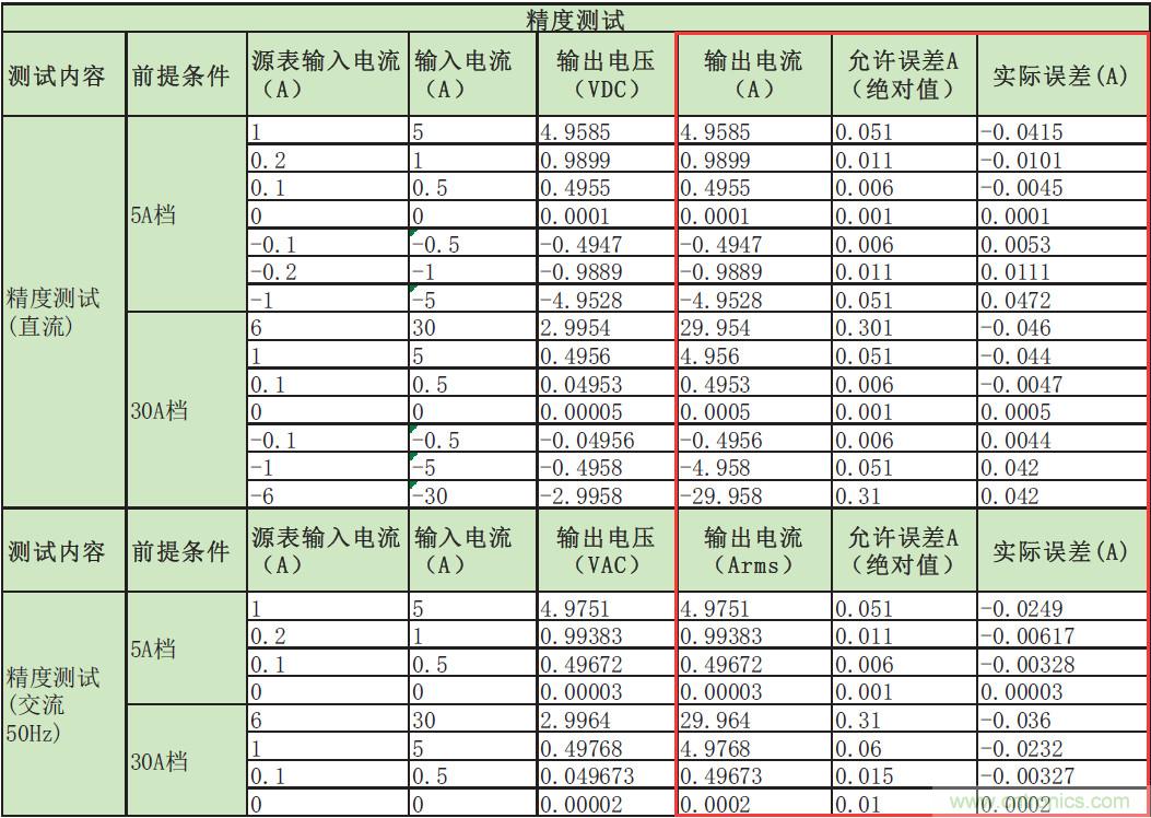 您測(cè)量電流的方法用對(duì)了嗎？