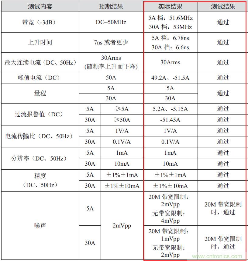 您測(cè)量電流的方法用對(duì)了嗎？