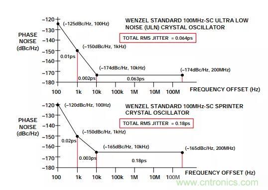 如何將振蕩器相位噪聲轉(zhuǎn)換為時間抖動？這個方法很簡單！