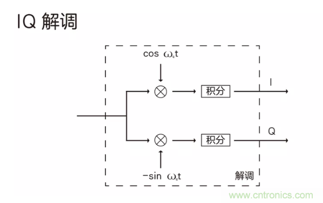 5G調(diào)制怎么實(shí)現(xiàn)的？原來(lái)通信搞到最后，都是數(shù)學(xué)!