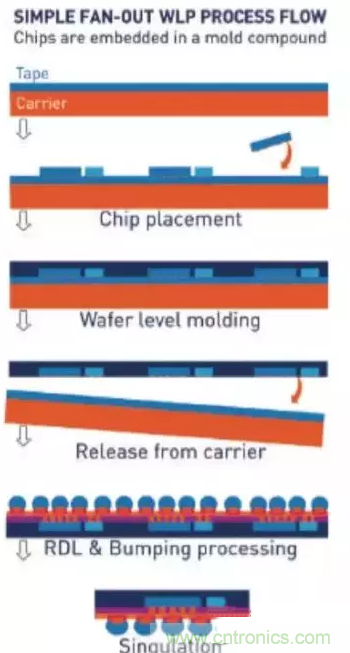 扇出型晶圓級封裝技術(shù)原理詳解