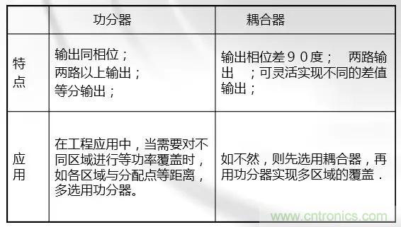 干貨收藏！常用天線、無源器件介紹