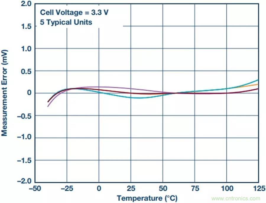 如何做到鋰離子電池性能MAX？