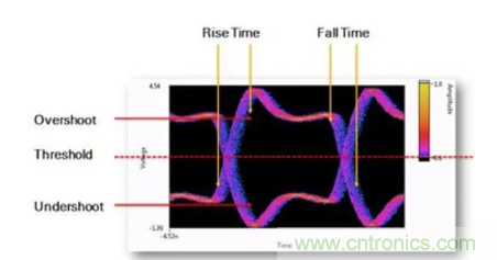 想看懂示波器眼圖，必須掌握這4點(diǎn)!