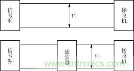 詳解電源中電磁干擾濾波器的設(shè)計(jì)和選用方案