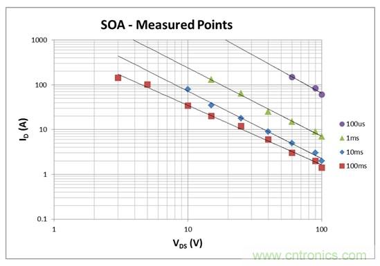 看懂MOSFET數(shù)據(jù)表，第2部分—安全工作區(qū) (SOA) 圖