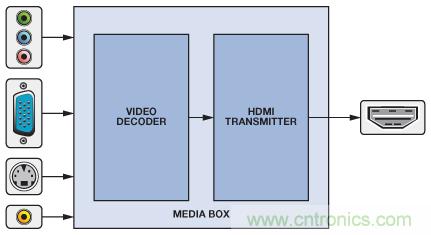 輕松使用HDMI：HDMI-VGA和VGA-HDMI轉換器