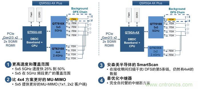 安森美Quantenna的Wi-Fi 6和Wi-Fi 6E 技術與方案使聯(lián)接更快、更廣、更高效