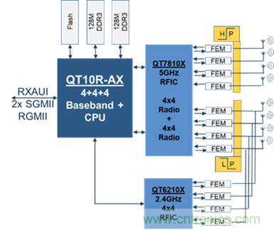 安森美Quantenna的Wi-Fi 6和Wi-Fi 6E 技術與方案使聯(lián)接更快、更廣、更高效