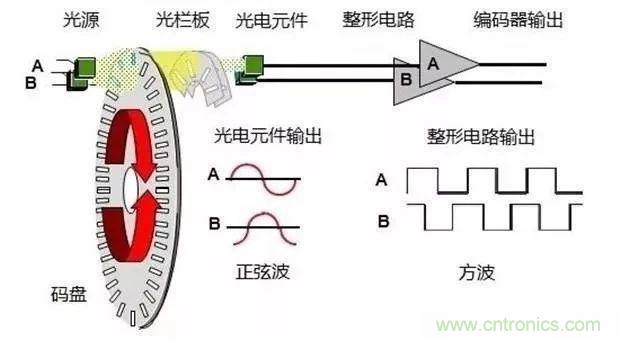 如何用PLC控制實現(xiàn)編碼器的定位功能？