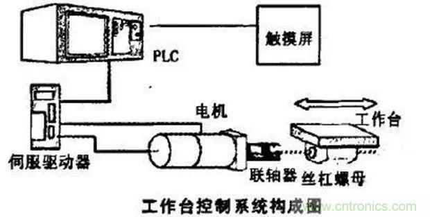 如何用PLC控制實現(xiàn)編碼器的定位功能？