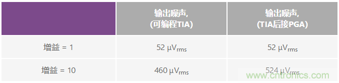 可編程增益跨阻放大器使光譜系統(tǒng)的動(dòng)態(tài)范圍達(dá)到最大