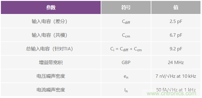 可編程增益跨阻放大器使光譜系統(tǒng)的動(dòng)態(tài)范圍達(dá)到最大