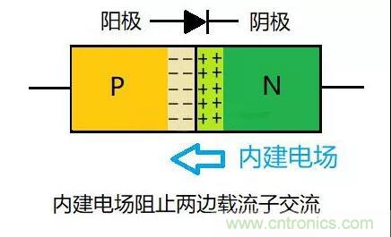 PN結(jié)為什么可以單向?qū)щ?？PN結(jié)單向?qū)щ娫? title=