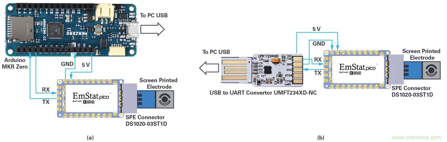 EmStat Pico：支持軟件運(yùn)行的嵌入式小型電化學(xué)恒電勢(shì)器系統(tǒng)化模塊