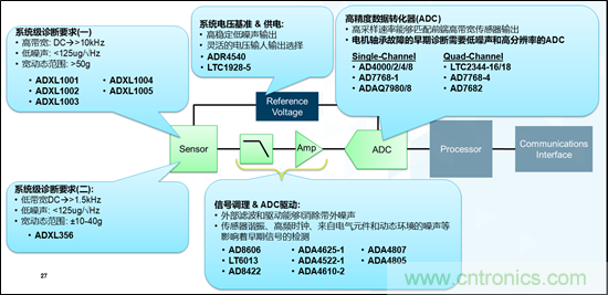 MEMS加速度傳感器在電機(jī)健康狀態(tài)監(jiān)測(cè)上的應(yīng)用